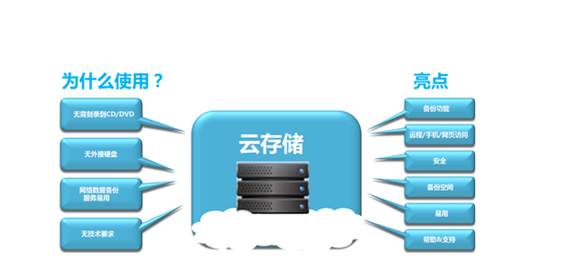 云存储